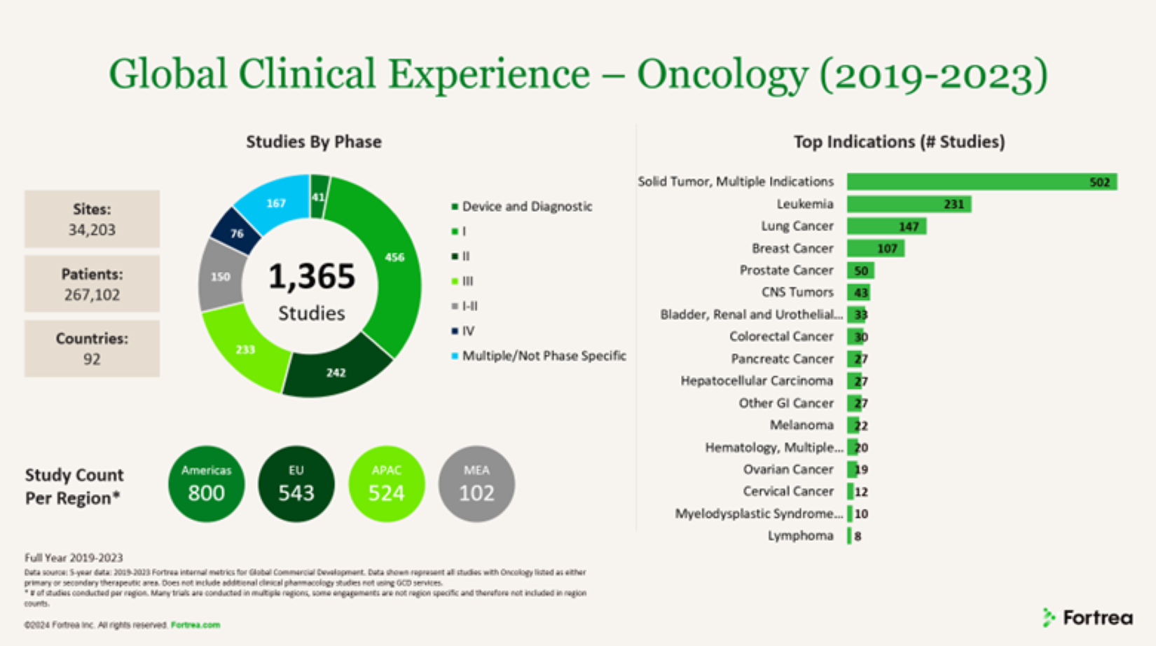 Global Clinical Experience